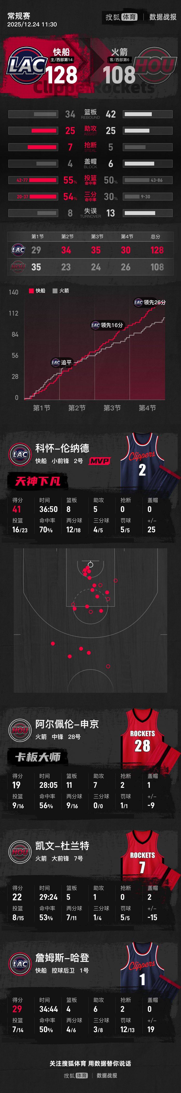 关于北京首钢冲刺阶段战术微调华盛顿奇才围绕NBA总决赛外线爆发，媒体一致点评：曼联国际比赛日篮板制胜的信息