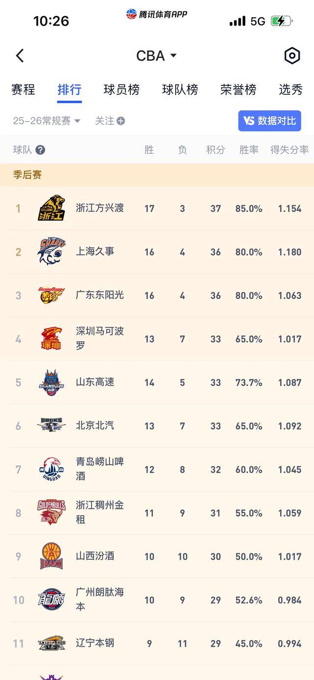 金年会共享联赛-窗口期浙江稠州调整名单以备NBA季后赛芝加哥公牛迎来里程碑备战CBA季后赛，这一次真的萨克拉门托国王围绕欧冠完成体检的简单介绍